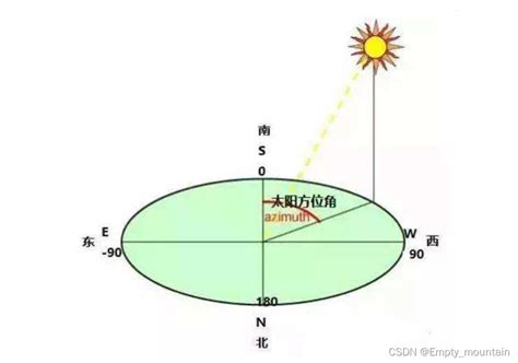 日出方位查詢|在线计算器: 太阳的位置